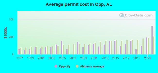 Average permit cost in Opp, AL