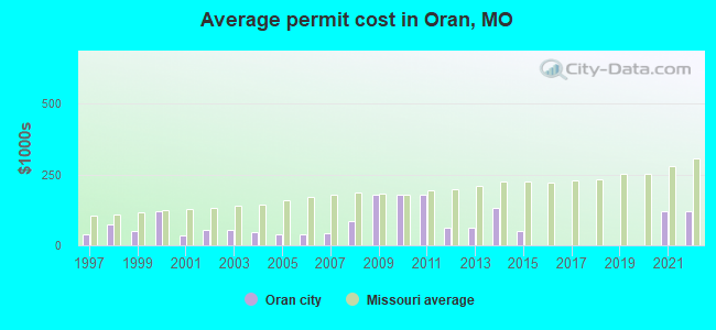 Average permit cost in Oran, MO