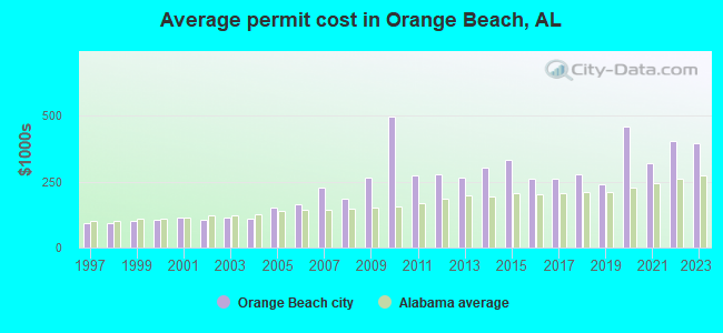 Average permit cost in Orange Beach, AL