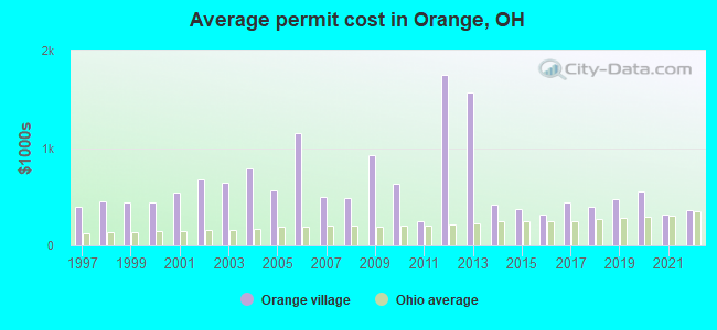 Average permit cost in Orange, OH