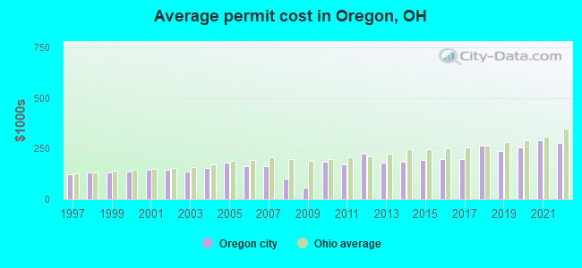 Average permit cost in Oregon, OH