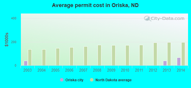 Average permit cost in Oriska, ND