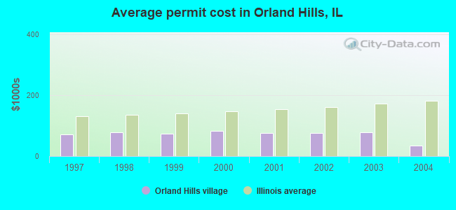 Average permit cost in Orland Hills, IL
