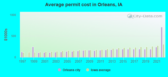 Average permit cost in Orleans, IA