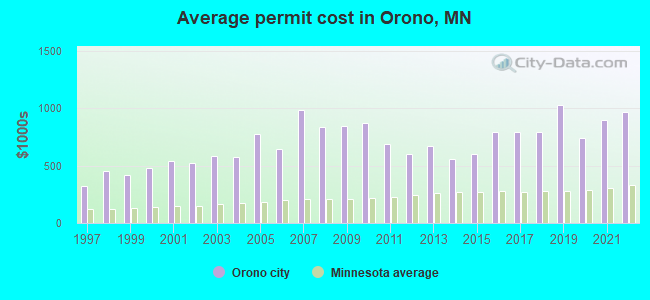 Average permit cost in Orono, MN
