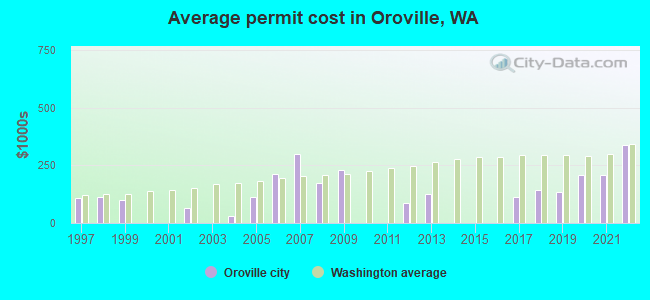 Average permit cost in Oroville, WA