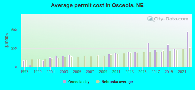 Average permit cost in Osceola, NE