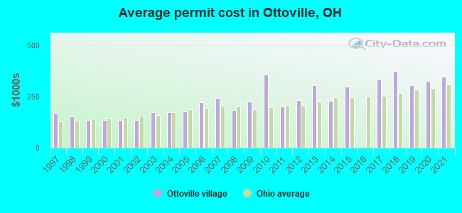 Average permit cost in Ottoville, OH