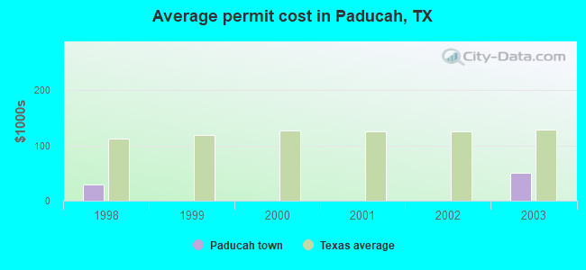 Average permit cost in Paducah, TX