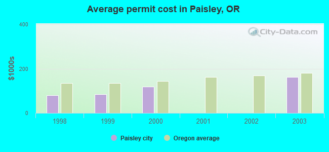 Average permit cost in Paisley, OR