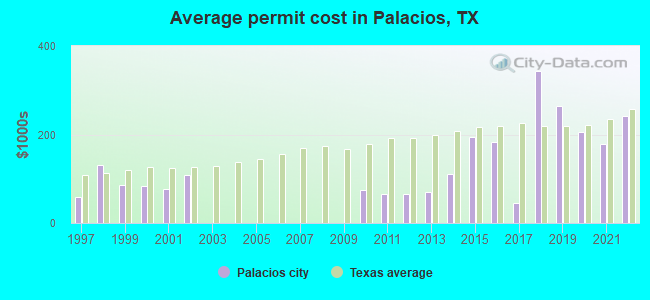 Average permit cost in Palacios, TX
