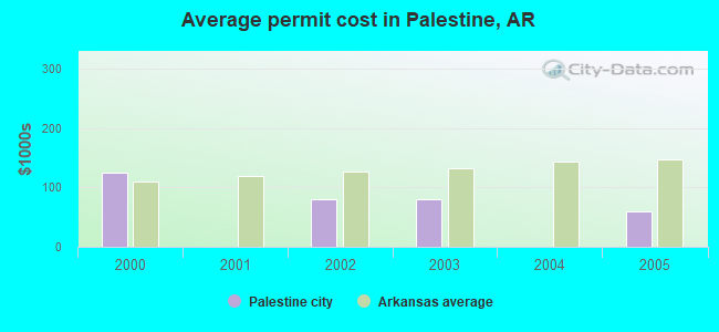 Average permit cost in Palestine, AR