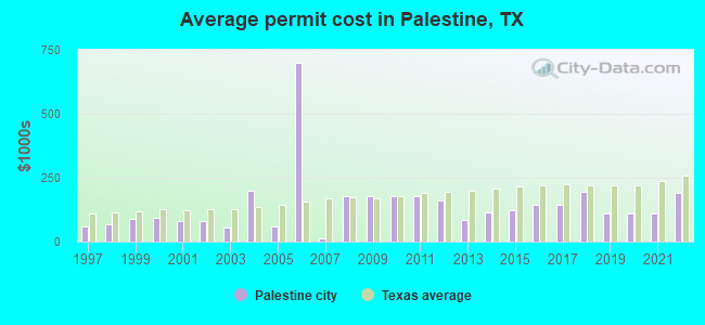 Average permit cost in Palestine, TX