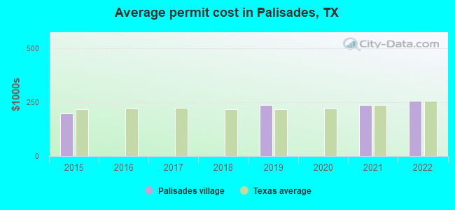Average permit cost in Palisades, TX