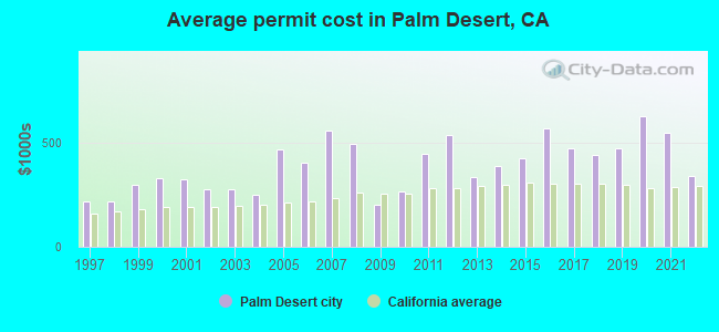 Average permit cost in Palm Desert, CA