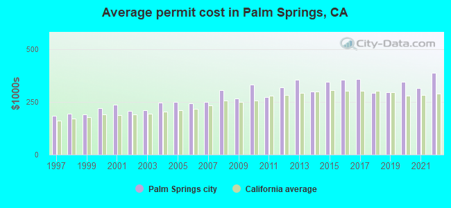 Average permit cost in Palm Springs, CA