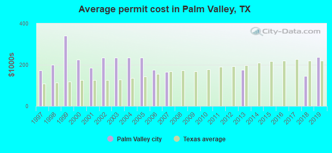 Average permit cost in Palm Valley, TX