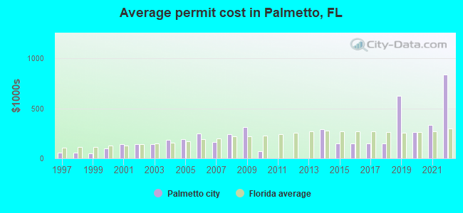 Average permit cost in Palmetto, FL