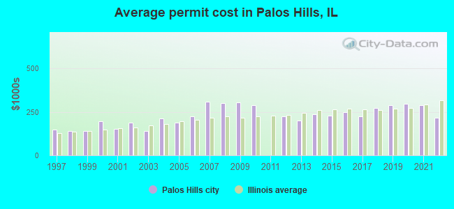 Average permit cost in Palos Hills, IL