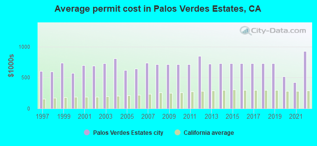 Average permit cost in Palos Verdes Estates, CA