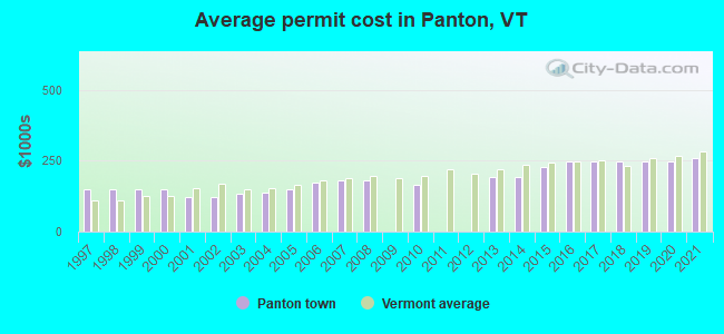 Average permit cost in Panton, VT