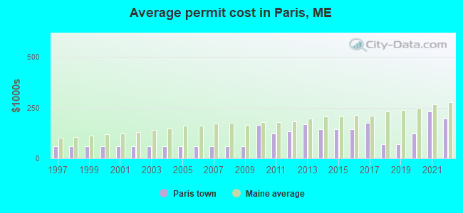 Average permit cost in Paris, ME