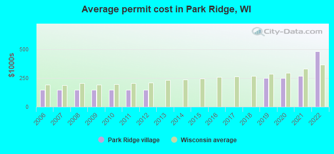 Average permit cost in Park Ridge, WI