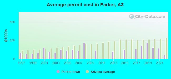 Average permit cost in Parker, AZ