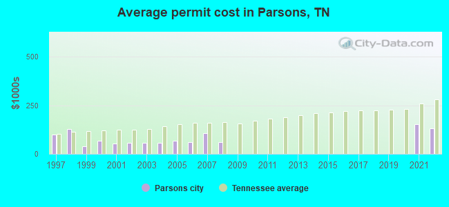 Average permit cost in Parsons, TN