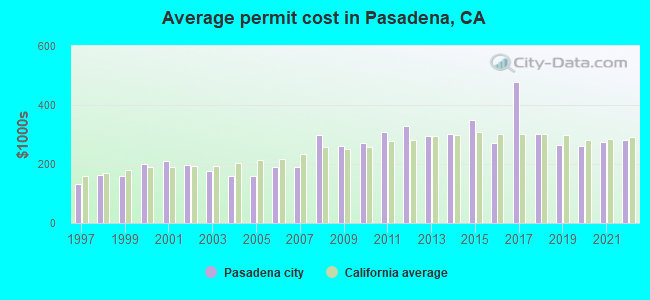 Average permit cost in Pasadena, CA