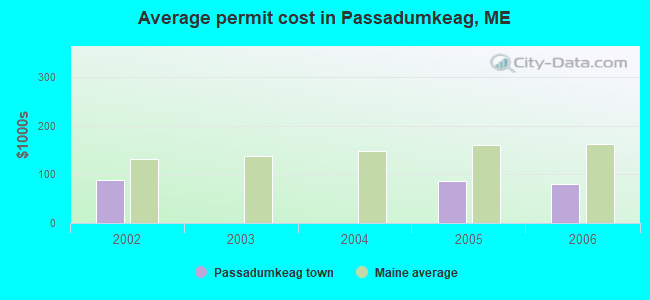 Average permit cost in Passadumkeag, ME