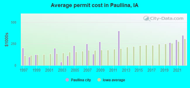 Average permit cost in Paullina, IA