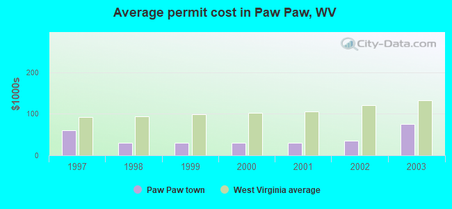 Average permit cost in Paw Paw, WV