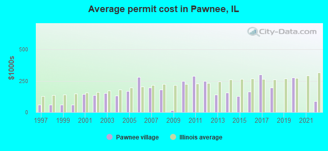 Average permit cost in Pawnee, IL