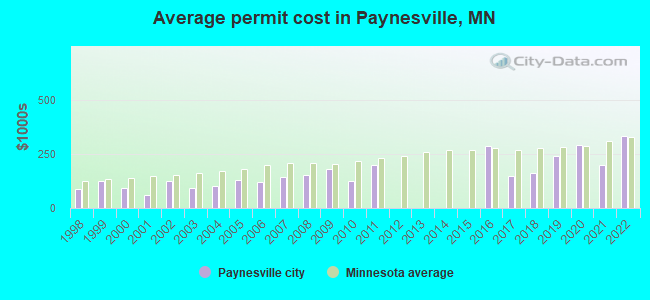 Average permit cost in Paynesville, MN
