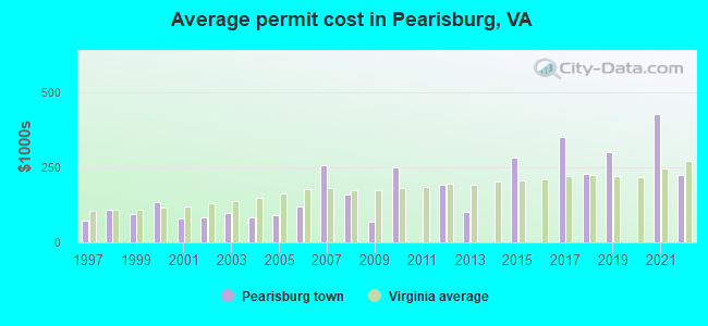 Average permit cost in Pearisburg, VA