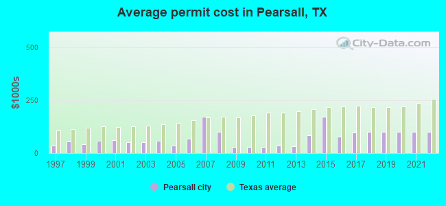 Average permit cost in Pearsall, TX
