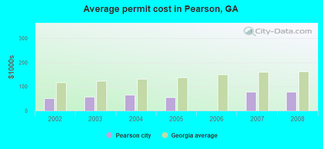 Average permit cost in Pearson, GA
