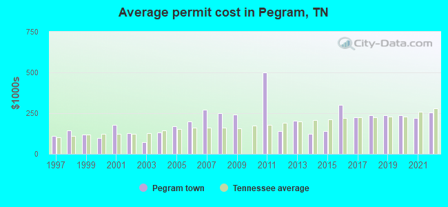 Average permit cost in Pegram, TN
