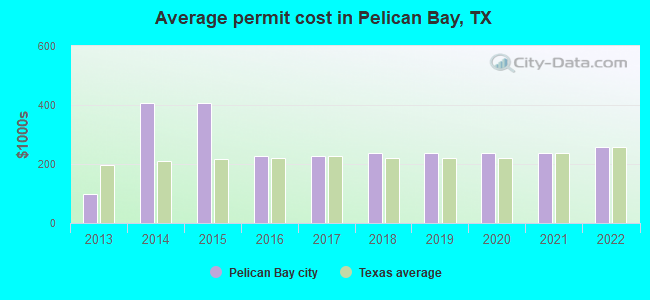Average permit cost in Pelican Bay, TX