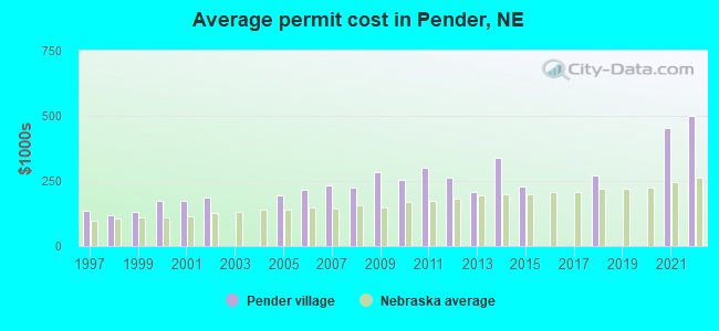 Average permit cost in Pender, NE