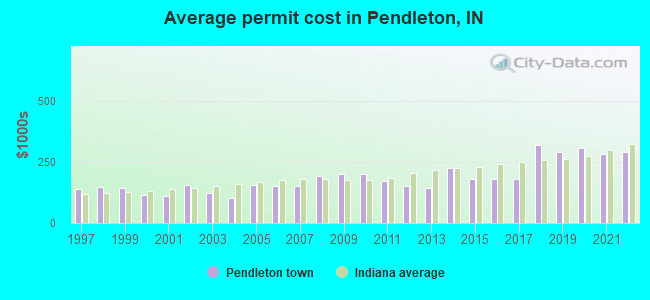 Average permit cost in Pendleton, IN