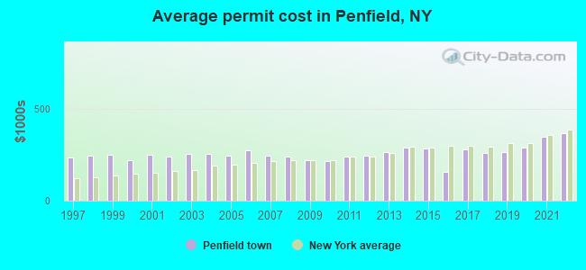 Average permit cost in Penfield, NY