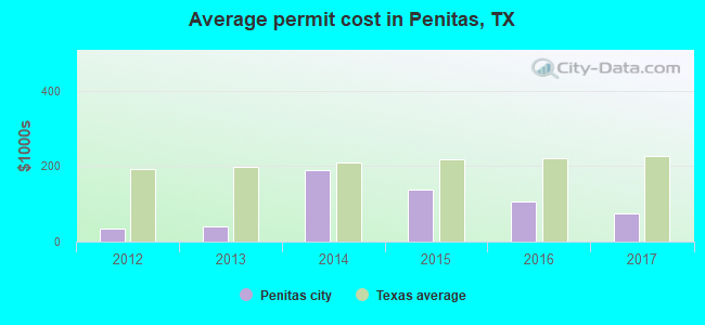 Average permit cost in Penitas, TX