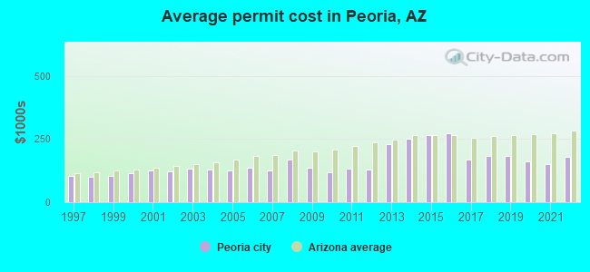 Average permit cost in Peoria, AZ
