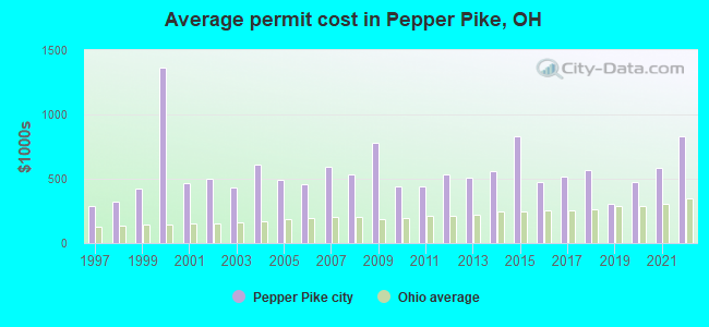 Average permit cost in Pepper Pike, OH