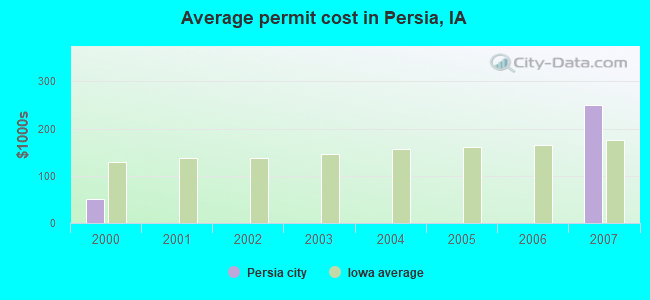 Average permit cost in Persia, IA