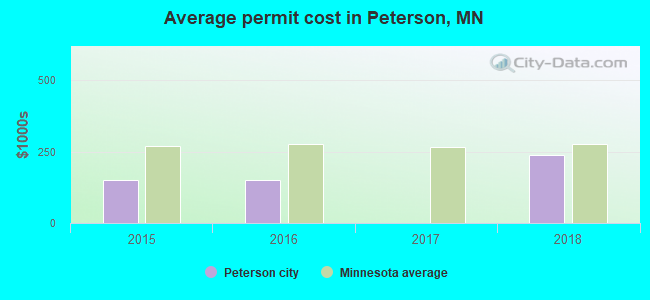 Average permit cost in Peterson, MN