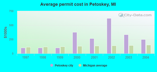 Average permit cost in Petoskey, MI