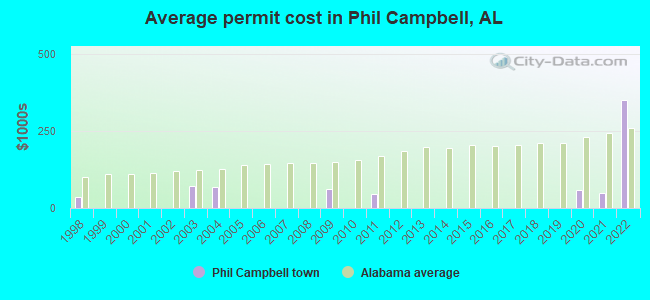 Average permit cost in Phil Campbell, AL